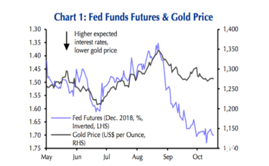 利率预期和金价关系.png