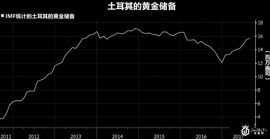 土耳其黄金储备.png 土耳其黄金储备.png