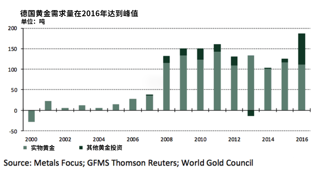 德国黄金需求图 德国黄金需求图