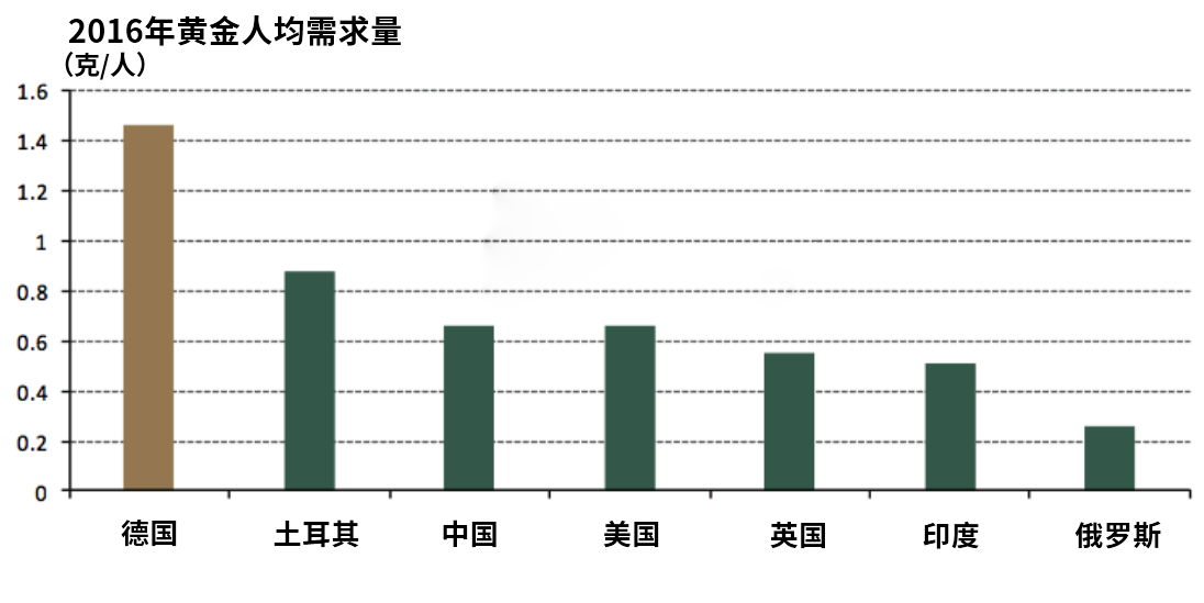 2016年黄金人均需求图 2016年黄金人均需求图