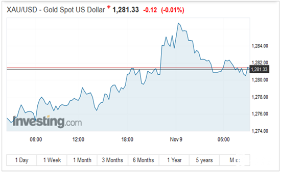 现货黄金15分钟走势图