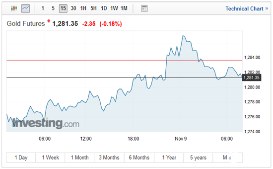 美国期金15分钟走势图