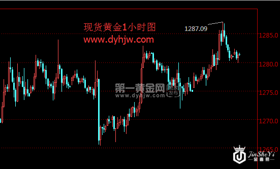 现货黄金1小时图.png