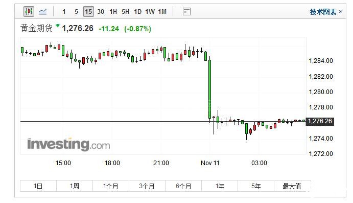 期货黄金 期货黄金