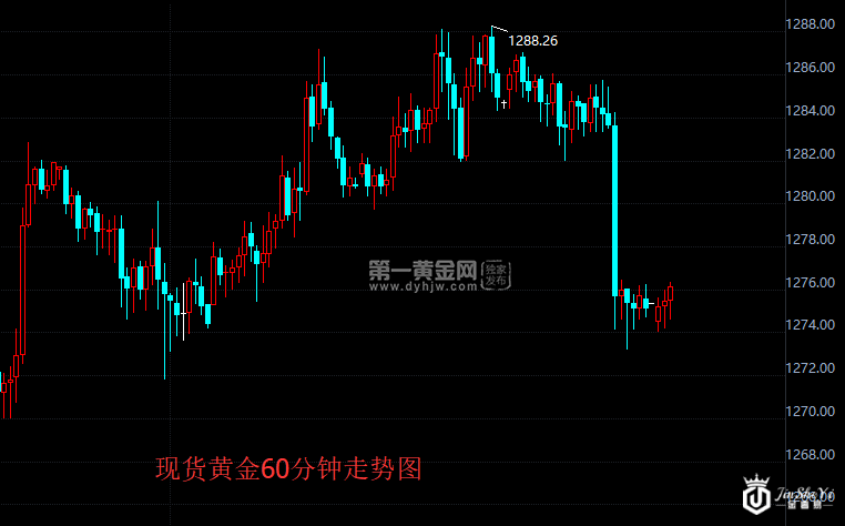 现货黄金60分钟走势图