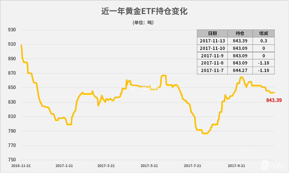 黄金ETF持仓变化