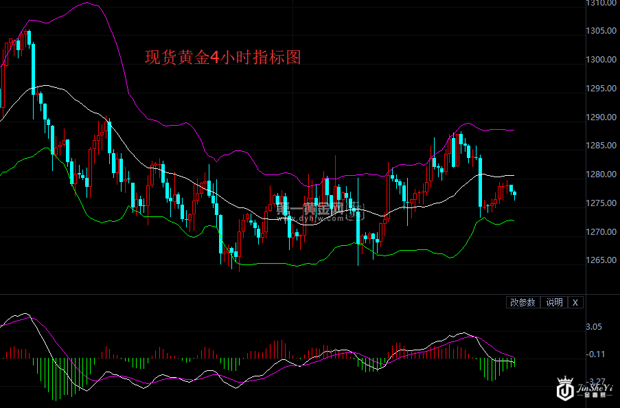 现货黄金4小时指标图