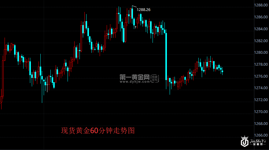 现货黄金60分钟走势图