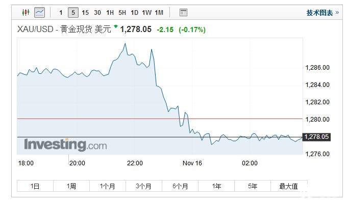 黄金现货 黄金现货