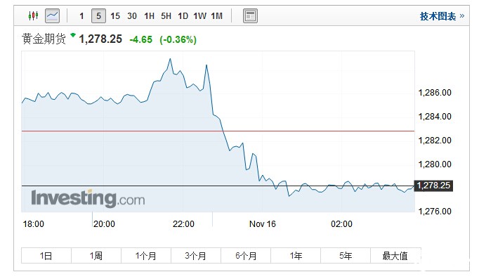 期货黄金 期货黄金