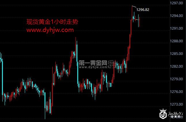 现货黄金小时图