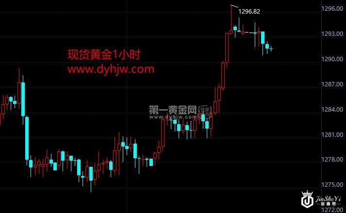 现货金小时图