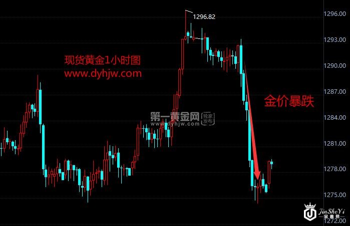 现货黄金小时图