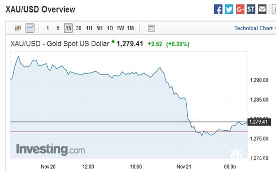 感恩节假期临近 交投降温下金价将何去何从? 感恩节假期临近 交投降温下金价将何去何从?