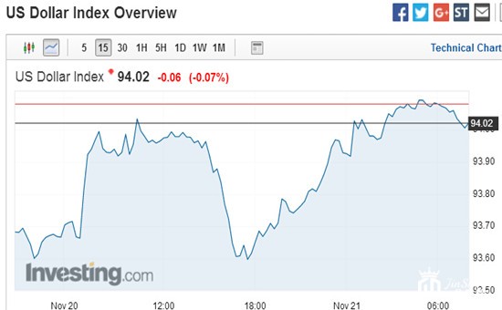 感恩节假期临近 交投降温下金价将何去何从? 感恩节假期临近 交投降温下金价将何去何从?
