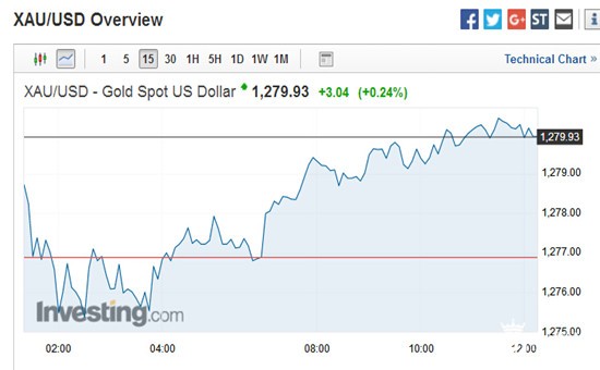 朝鲜半岛局势支撑金价 花旗预计2020年上探1400美元