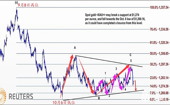 市场静候耶伦讲话与美联储纪要 技术面预示金价跌向1260 市场静候耶伦讲话与美联储纪要 技术面预示金价跌向1260
