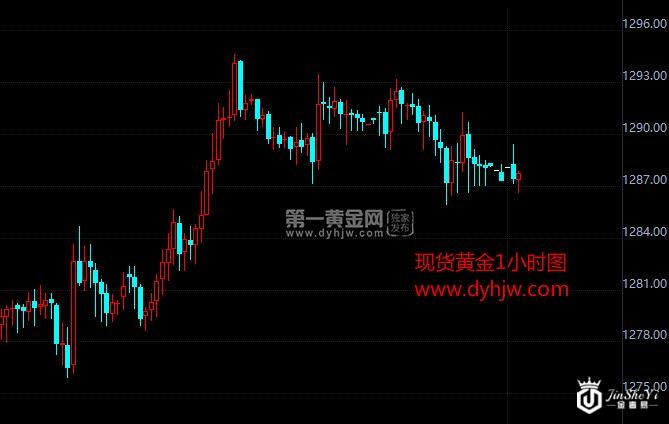 现货黄金小时图