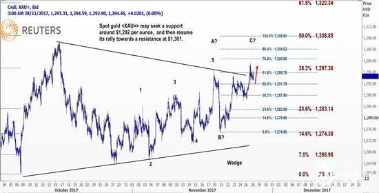 现货金技术分析图