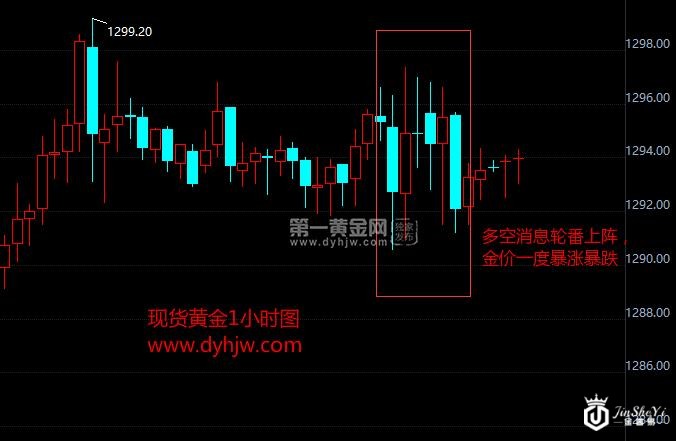 现货黄金小时图