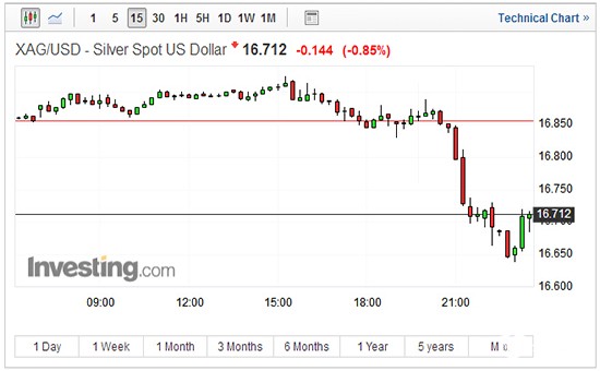 现货白银15分钟走势图 现货白银15分钟走势图