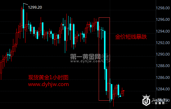 现货黄金小时图