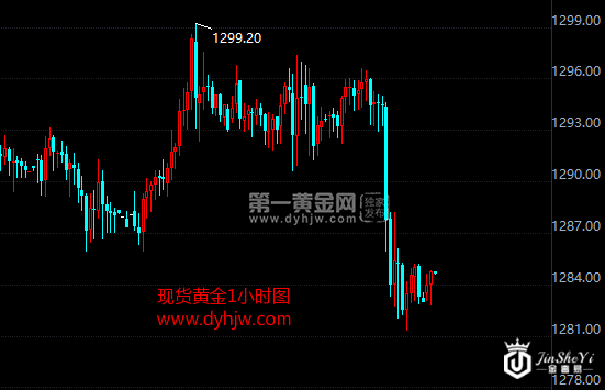现货黄金小时图