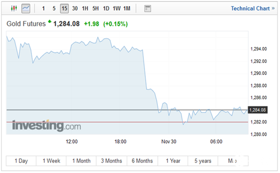 美国期金15分钟走势图 美国期金15分钟走势图
