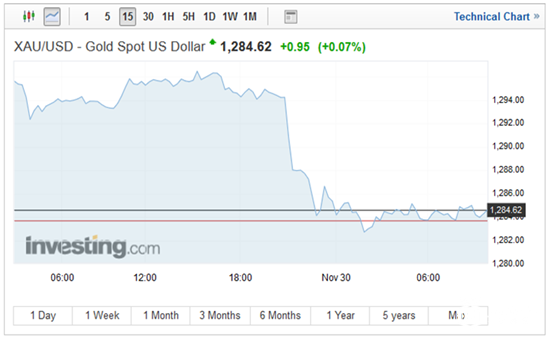 现货黄金15分钟走势图 现货黄金15分钟走势图