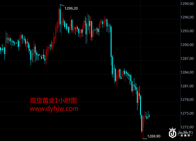 现货黄金小时图