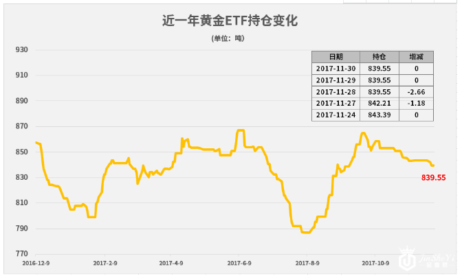 黄金ETF