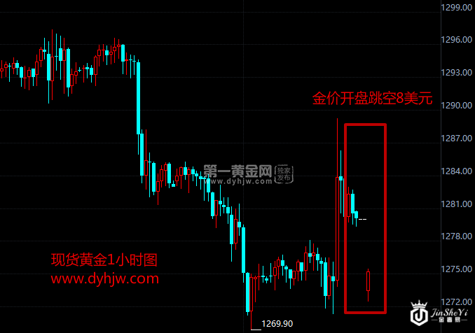 现货黄金小时图