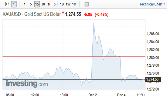 现货金15分钟图