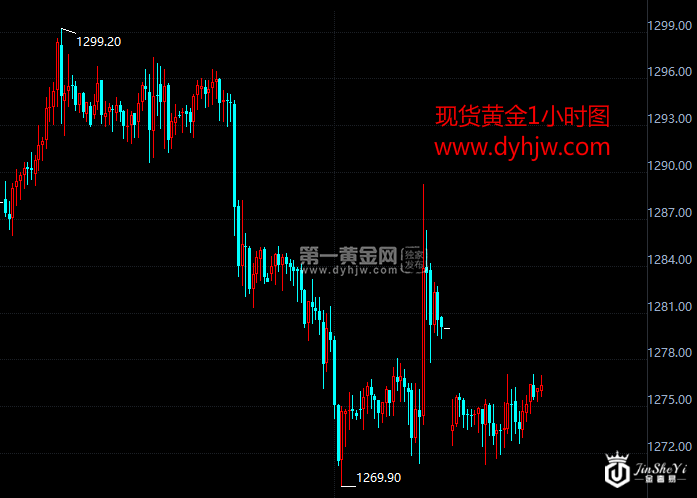 现货黄金小时图