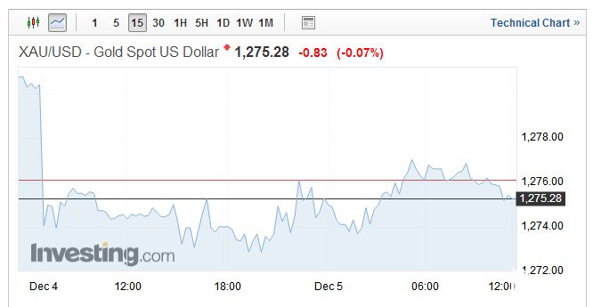现货金15分钟图