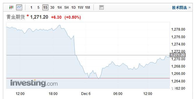纽约期金15分钟图 纽约期金15分钟图