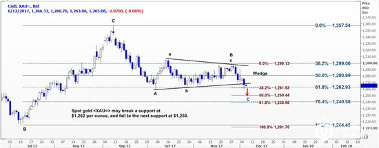 现货金可能跌至1250美元 现货金可能跌至1250美元