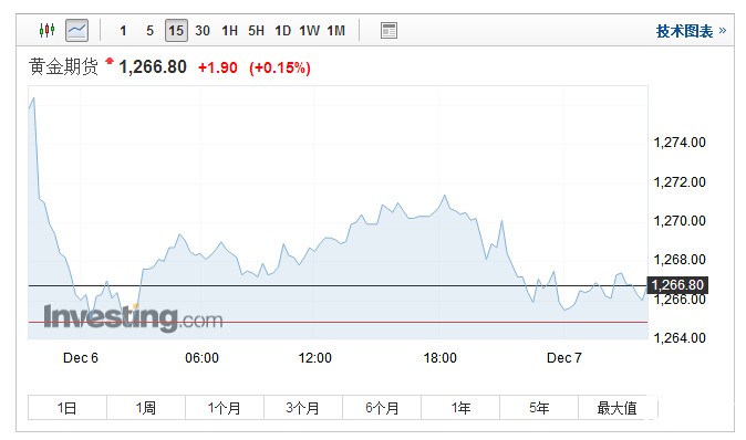期货黄金 期货黄金