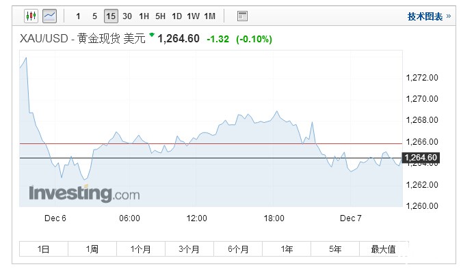 现货黄金 现货黄金