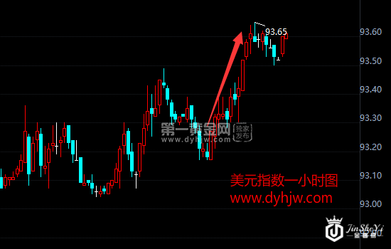美元指数小时图