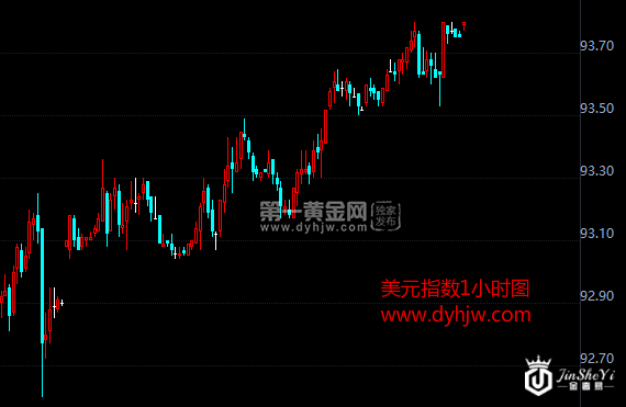 美元指数小时图