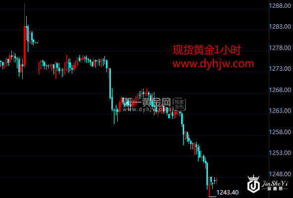 现货黄金小时图