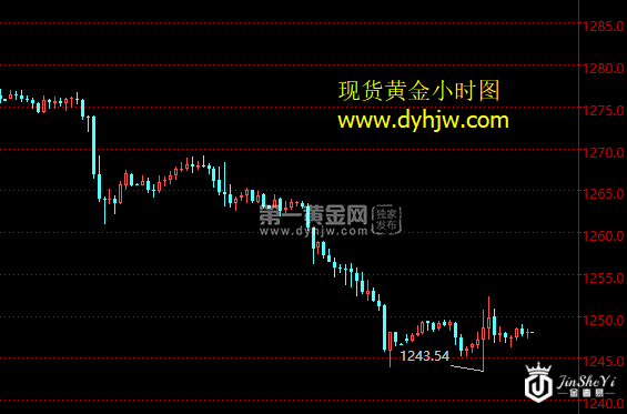 现货黄金小时图.png