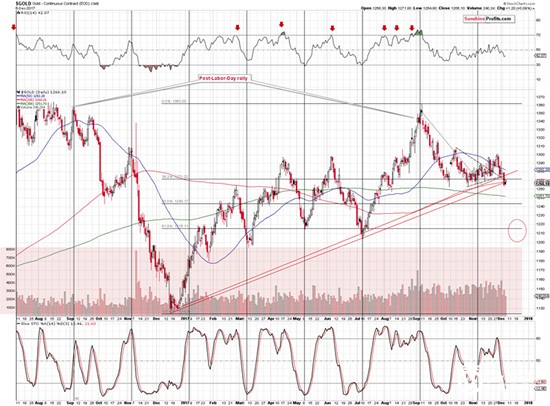 金价跌破支撑位 金价跌破支撑位