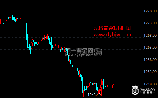 现货黄金小时图