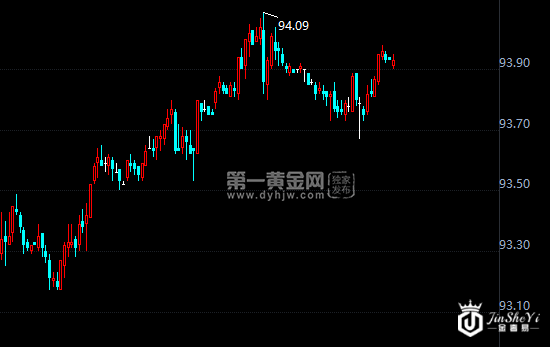 美元指数小时图