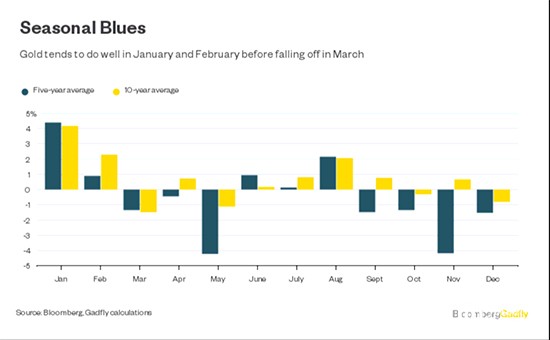黄金多头莫担心 四大因素或助推黄金价格上扬
