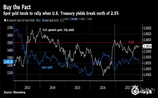 黄金多头莫担心 四大因素或助推黄金价格上扬