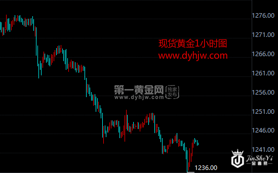 现货黄金小时图
