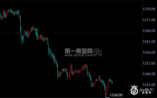 现货黄金小时图